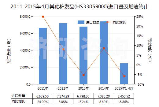2011-2015年4月其他護發(fā)品(HS33059000)進口量及增速統(tǒng)計